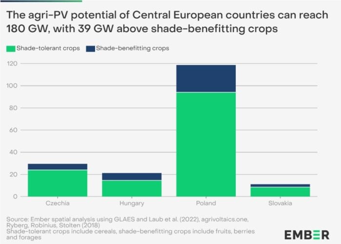 Chart from Ember highlighting the potential of agriPV across four Central European countries