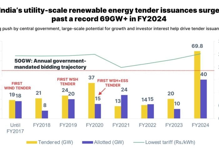 Chart of India's utility-scale renewable energy tendered in the past fiscal years