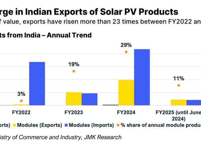 Indian-solar-PV-module-exported-from-2022