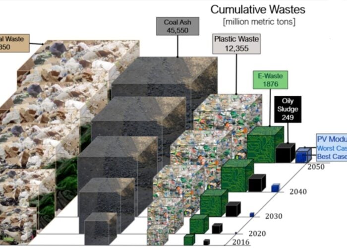 Graphic comparing waste volumes from fossil fuels, plastics and municipal waste with projected PV module waste up to 2050