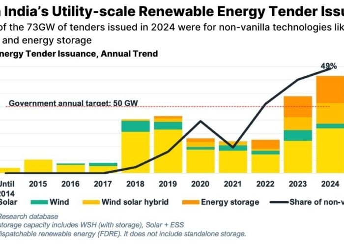 Surge in India's Utility-scale Renewable Energy Tender Issuances