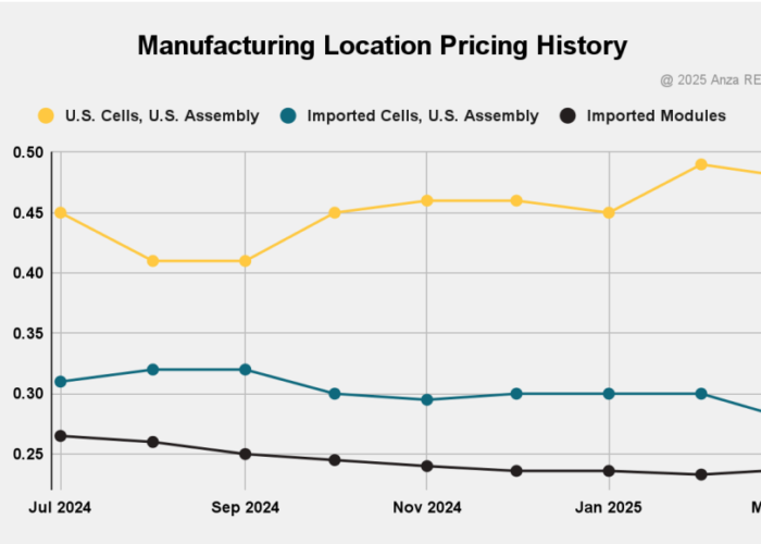 Pricing history in the US based on solar manufacturing location - Anza
